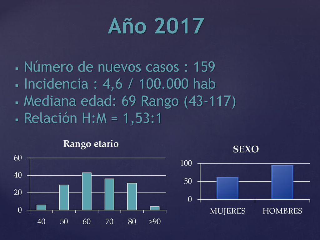 Año 2017 Número de nuevos casos : 159 Incidencia : 4,6 / hab