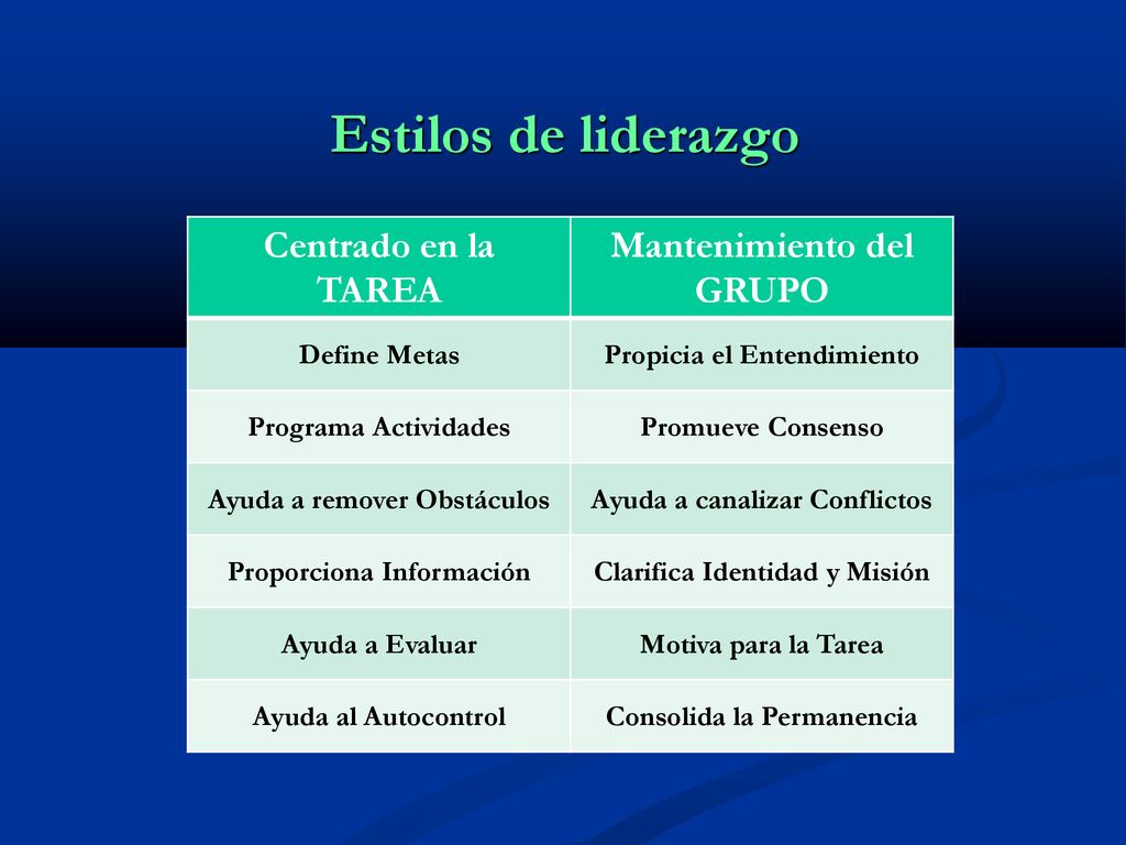 Estilos de liderazgo Centrado en la TAREA Mantenimiento del GRUPO