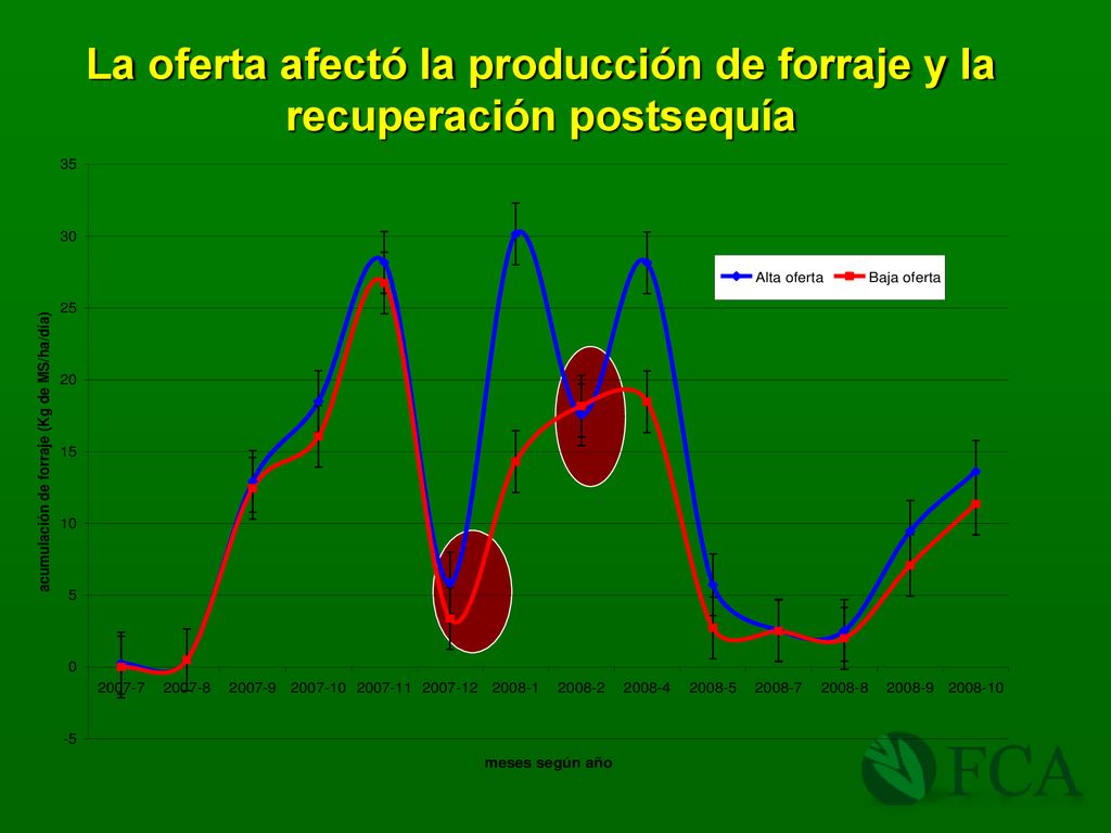 La oferta afectó la producción de forraje y la recuperación postsequía