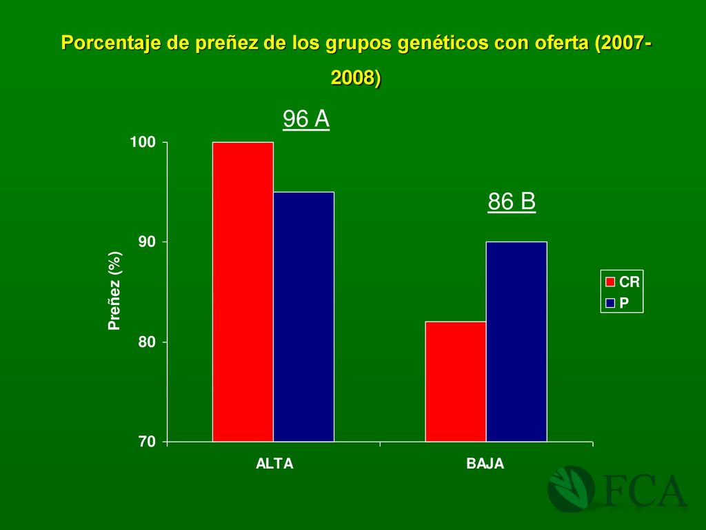 Porcentaje de preñez de los grupos genéticos con oferta ( )