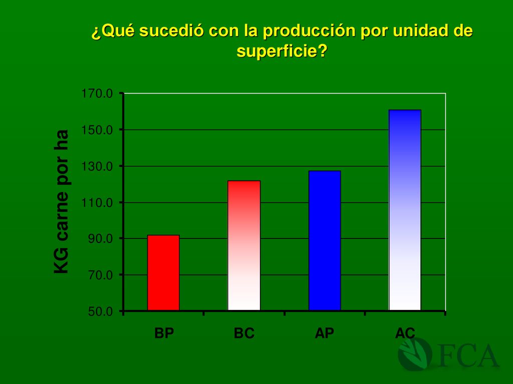 ¿Qué sucedió con la producción por unidad de superficie
