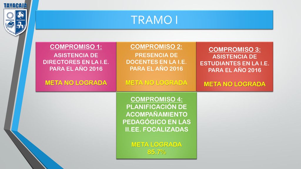 TRAMO I COMPROMISO 1: COMPROMISO 2: COMPROMISO 3: META NO LOGRADA