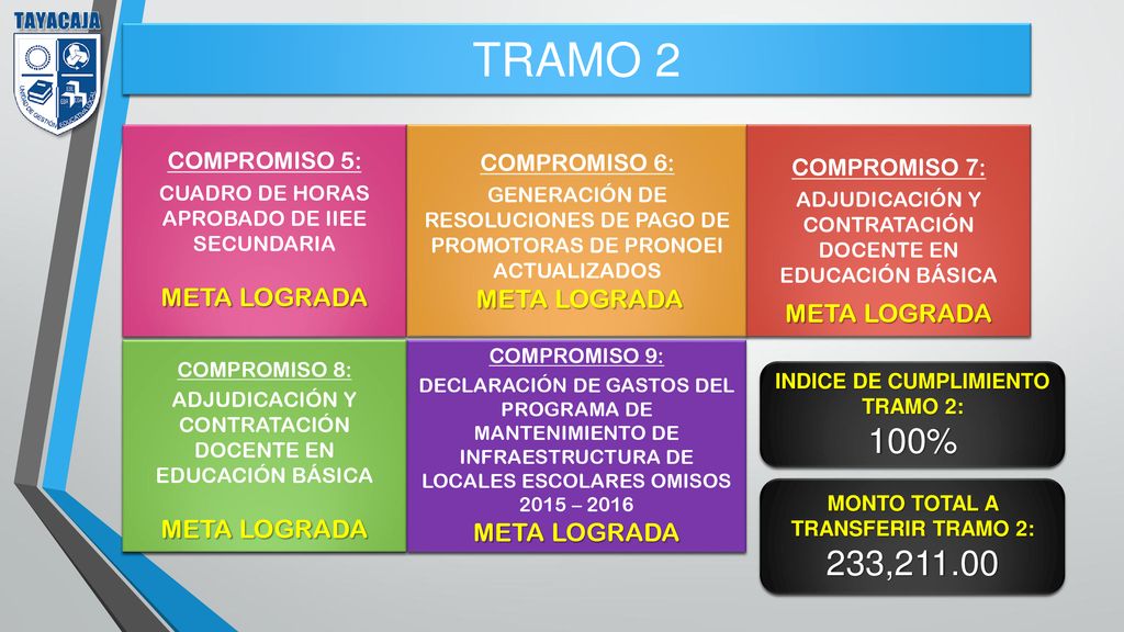 INDICE DE CUMPLIMIENTO TRAMO 2: MONTO TOTAL A TRANSFERIR TRAMO 2: