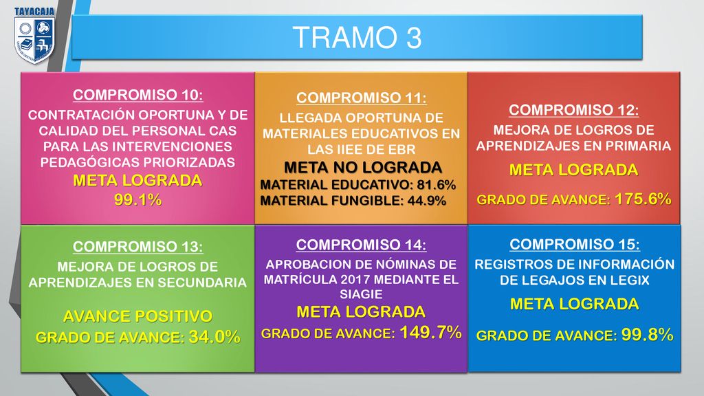 TRAMO 3 META LOGRADA META LOGRADA 99.1% META LOGRADA META LOGRADA
