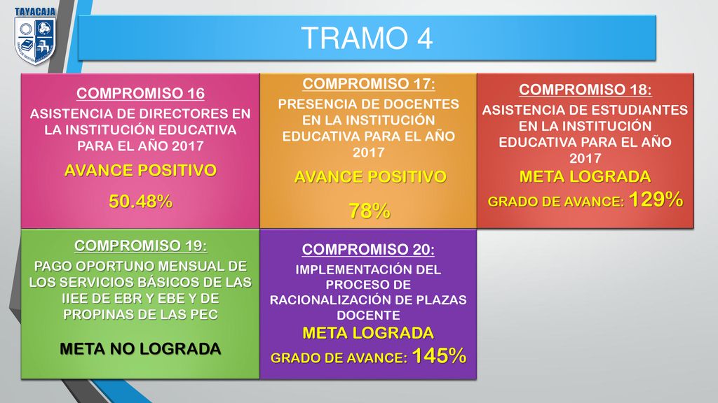 TRAMO 4 78% 50.48% AVANCE POSITIVO META LOGRADA META LOGRADA