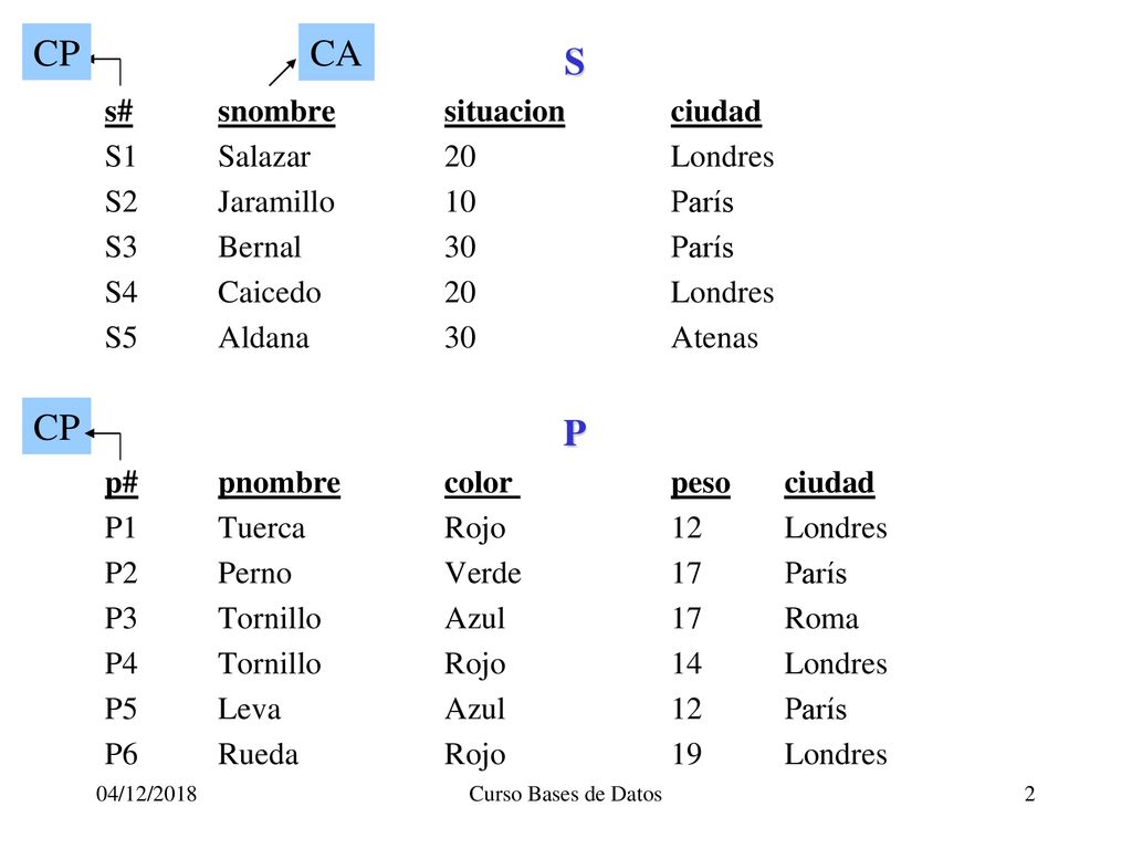 CP CA S P CP s# snombre situacion ciudad S1 Salazar 20 Londres