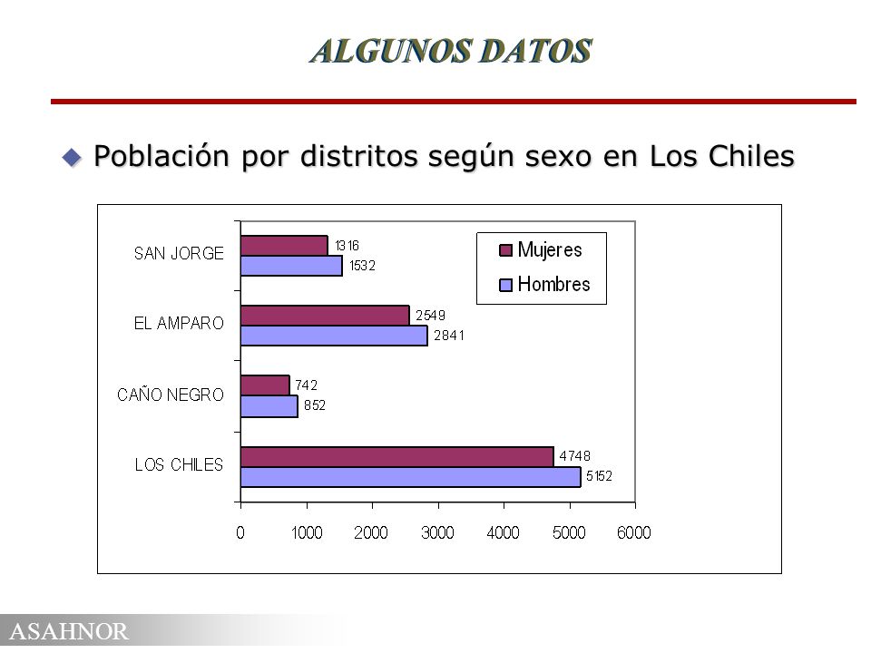 ALGUNOS DATOS Población por distritos según sexo en Los Chiles