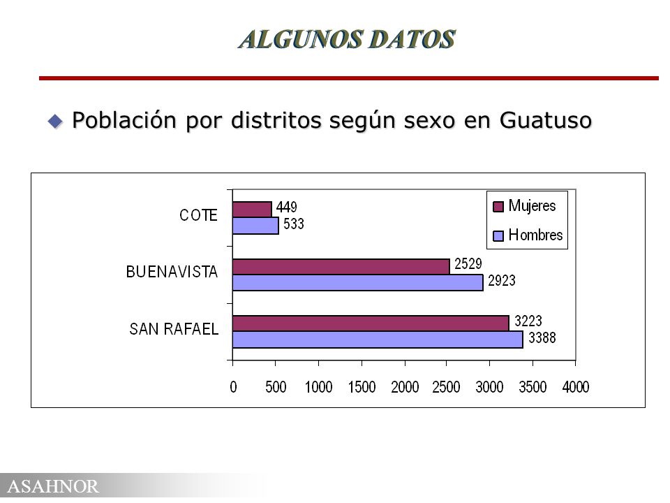 ALGUNOS DATOS Población por distritos según sexo en Guatuso