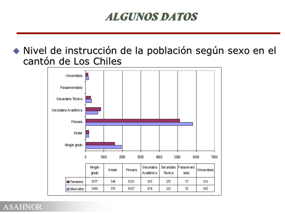 ALGUNOS DATOS Nivel de instrucción de la población según sexo en el cantón de Los Chiles