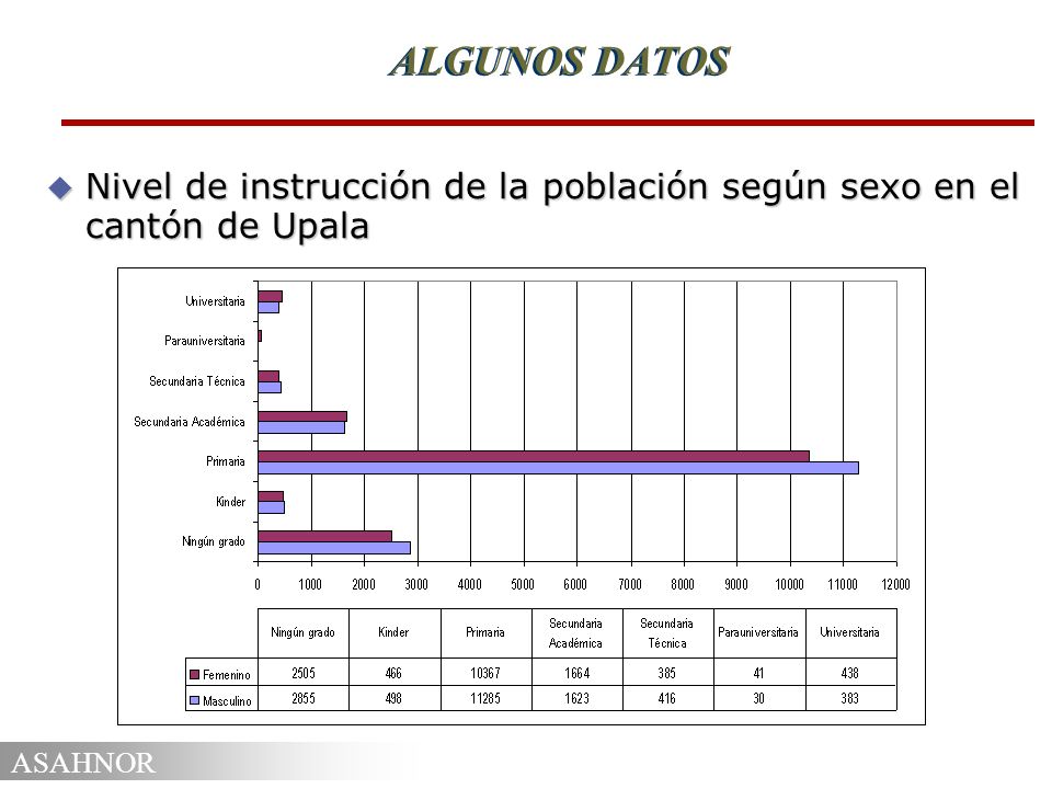 ALGUNOS DATOS Nivel de instrucción de la población según sexo en el cantón de Upala