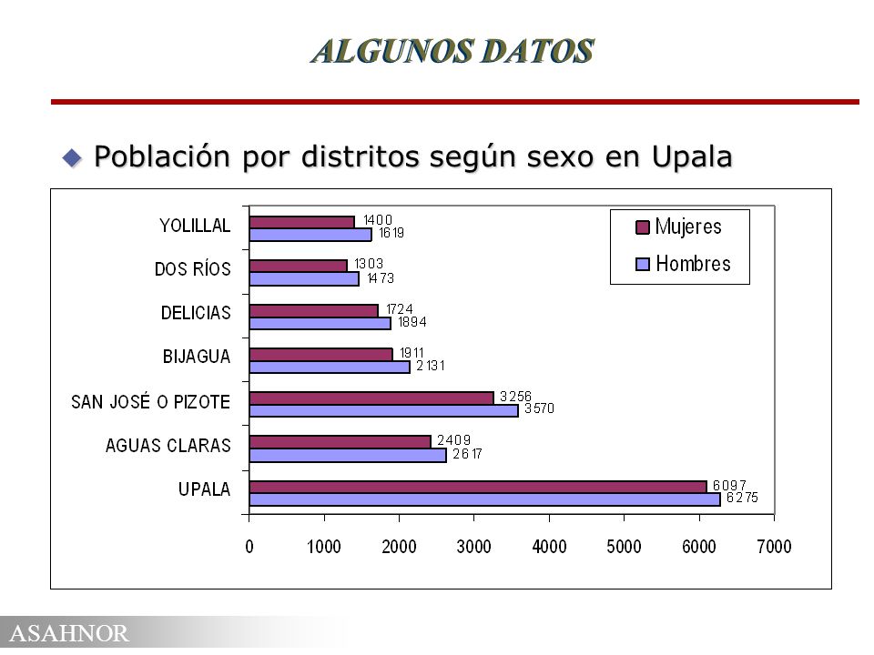 ALGUNOS DATOS Población por distritos según sexo en Upala