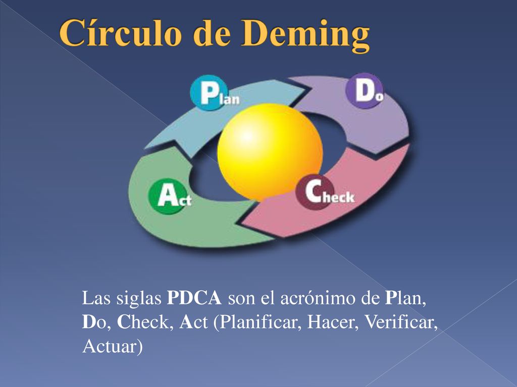 Círculo de Deming Las siglas PDCA son el acrónimo de Plan, Do, Check, Act (Planificar, Hacer, Verificar, Actuar)