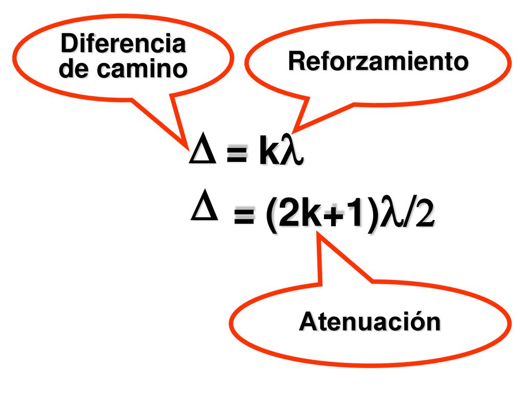 Diferencia de camino Reforzamiento D = kl D = (2k+1)l/2 Atenuación