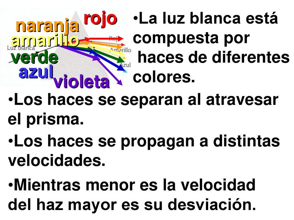 rojo naranja amarillo verde azul violeta La luz blanca está