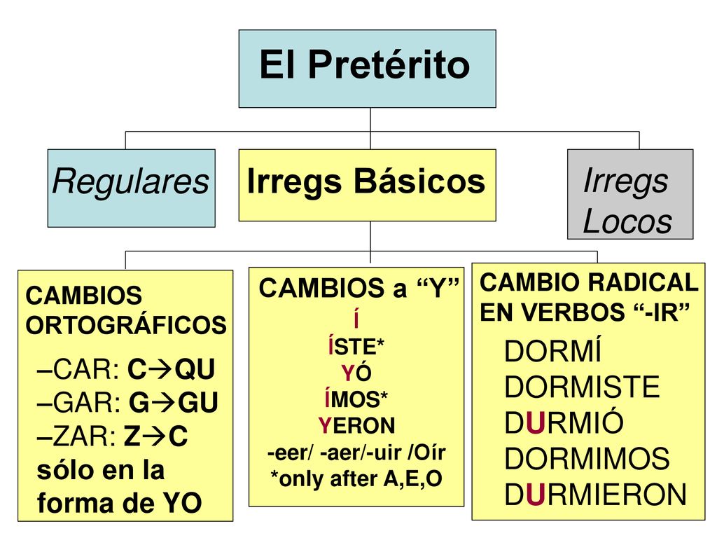 Í ÍSTE* YÓ ÍMOS* YERON -eer/ -aer/-uir /Oír *only after A,E,O