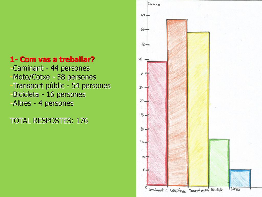 1- Com vas a treballar Caminant - 44 persones. Moto/Cotxe - 58 persones. Transport públic - 54 persones.