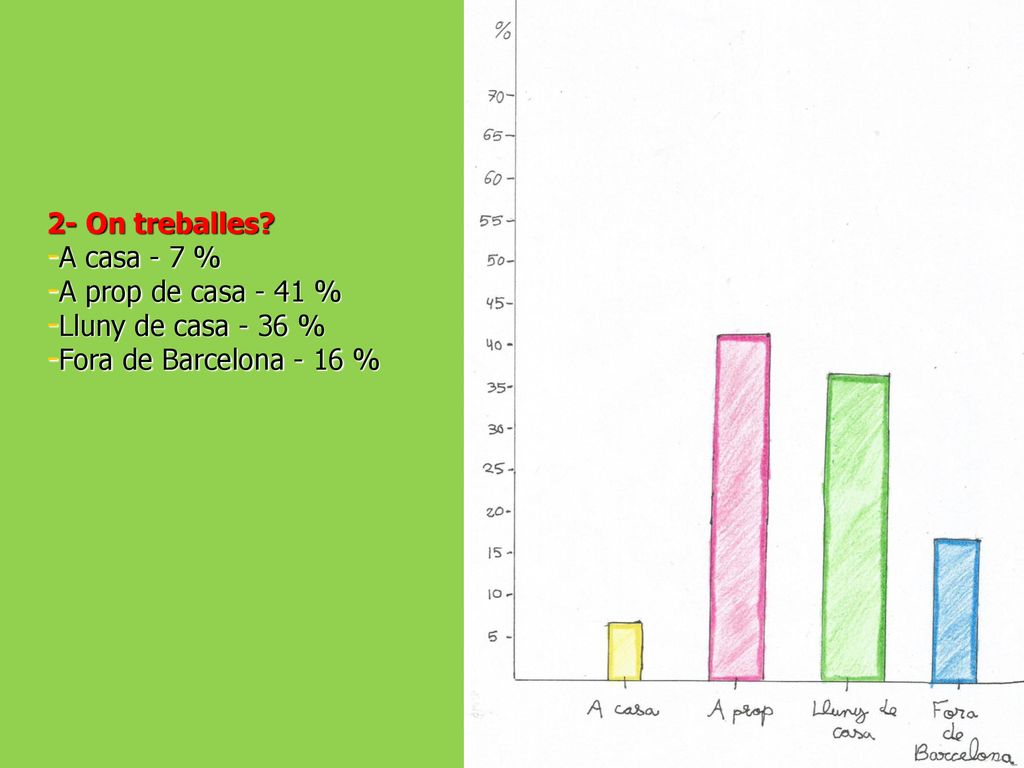 2- On treballes A casa - 7 % A prop de casa - 41 % Lluny de casa - 36 % Fora de Barcelona - 16 %