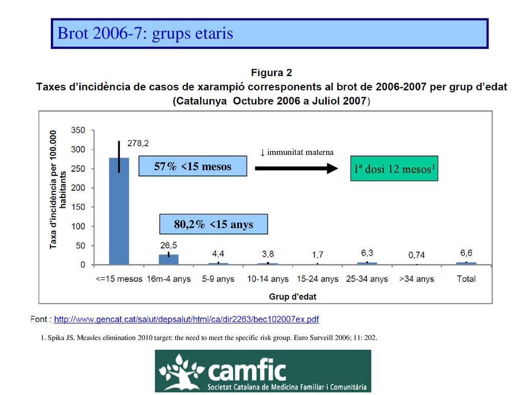 Brot : grups etaris 57% <15 mesos 57% <15 mesos