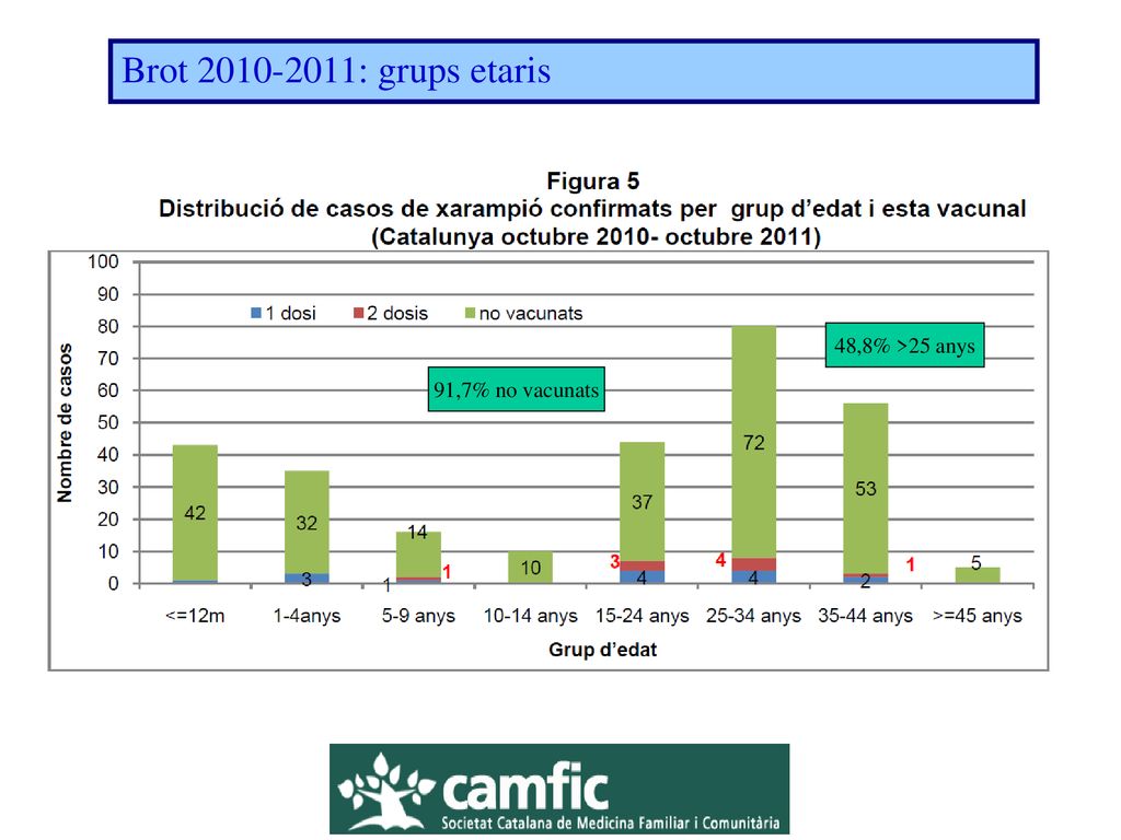 Brot : grups etaris 48,8% >25 anys 91,7% no vacunats 23