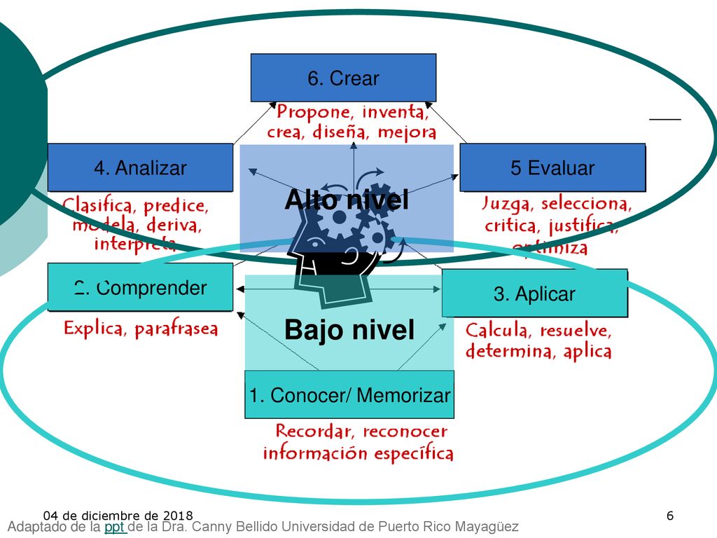 Alto nivel Bajo nivel 2. Comprender 1. Conocer/ Memorizar 3. Aplicar