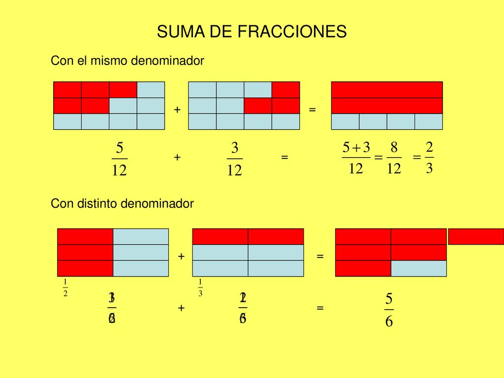 SUMA DE FRACCIONES Con el mismo denominador + = + =