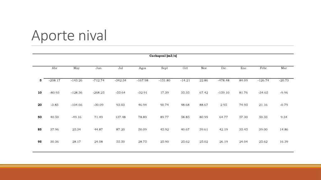 Aporte nival Cachapoal [m3/s] Abr May Jun Jul Agos Sept Oct Nov Dic