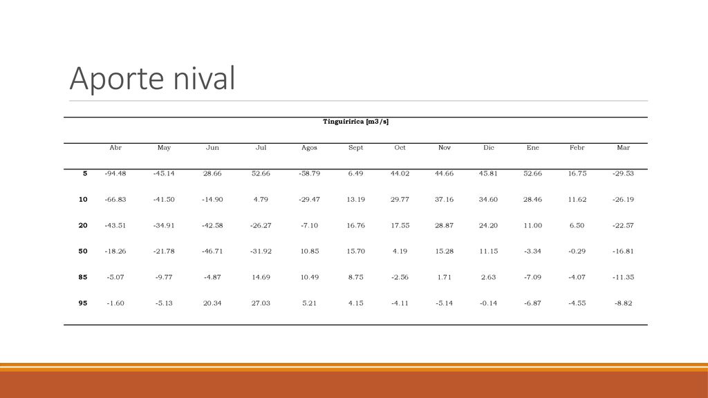 Aporte nival Tinguiririca [m3/s] Abr May Jun Jul Agos Sept Oct Nov Dic