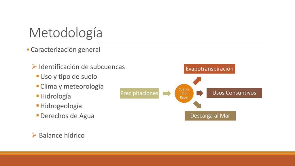 Metodología Identificación de subcuencas Uso y tipo de suelo