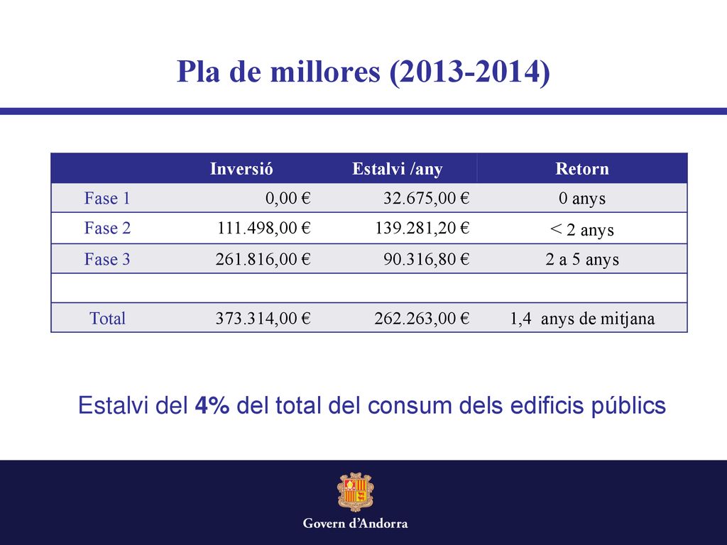 Estalvi del 4% del total del consum dels edificis públics