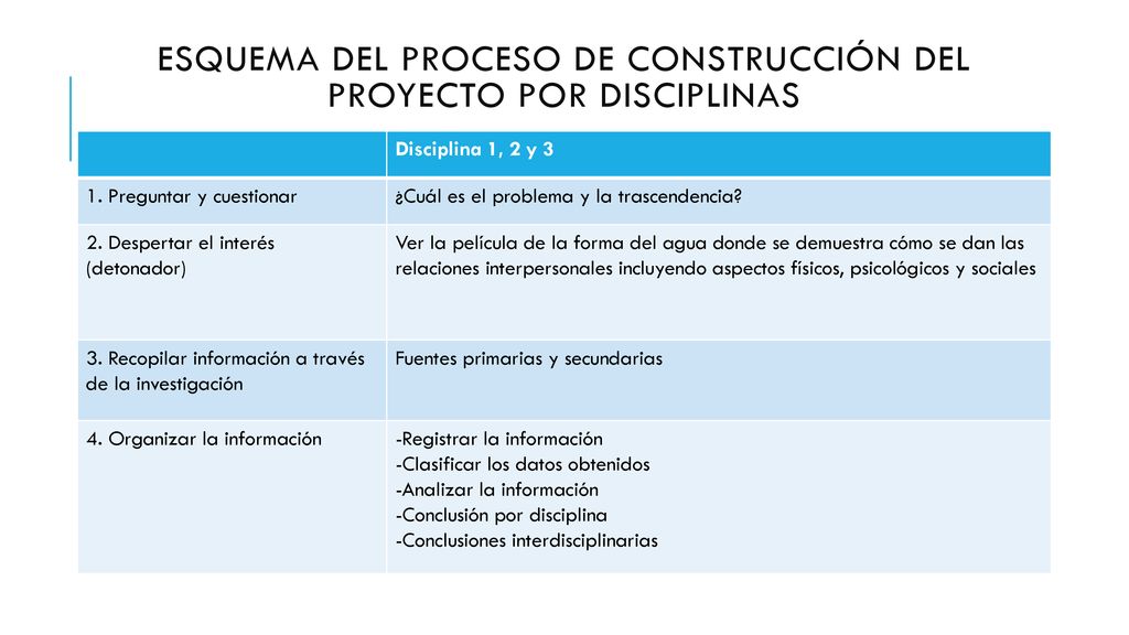 Esquema del proceso de construcción del proyecto por disciplinas