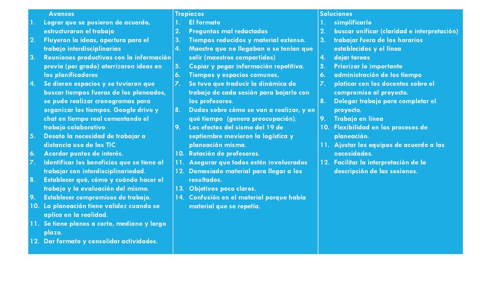 Avances Lograr que se pusieron de acuerdo, estructuraron el trabajo. Fluyeron la ideas, apertura para el trabajo interdisciplinarias.