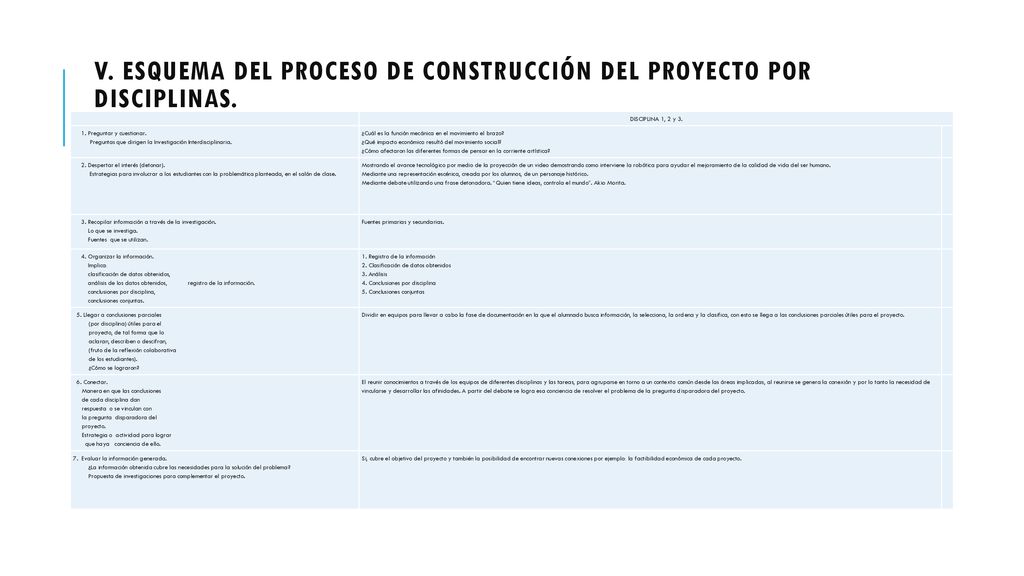 V. Esquema del proceso de construcción del proyecto por disciplinas.