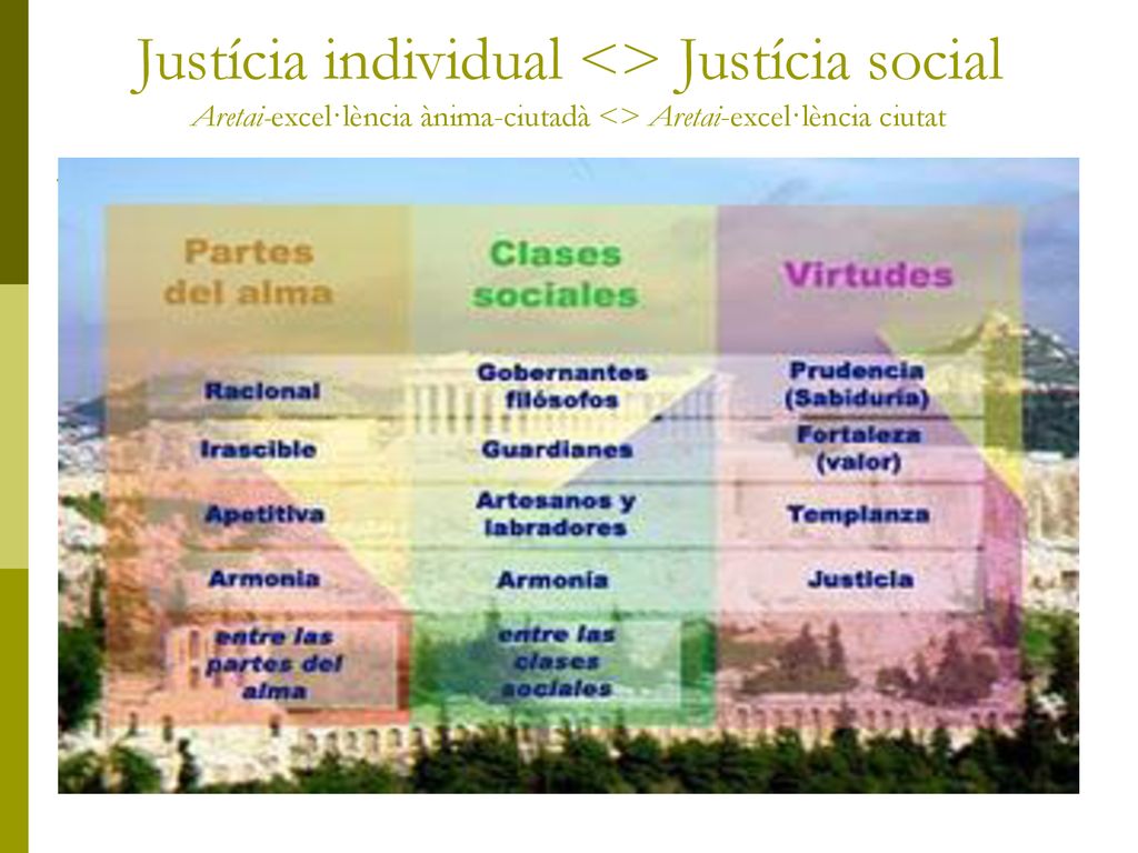 Justícia individual <> Justícia social Aretai-excel·lència ànima-ciutadà <> Aretai-excel·lència ciutat