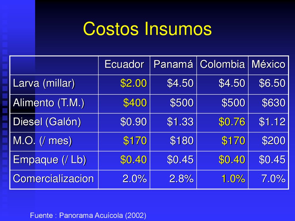 Costos Insumos Ecuador Panamá Colombia México Larva (millar) $2.00