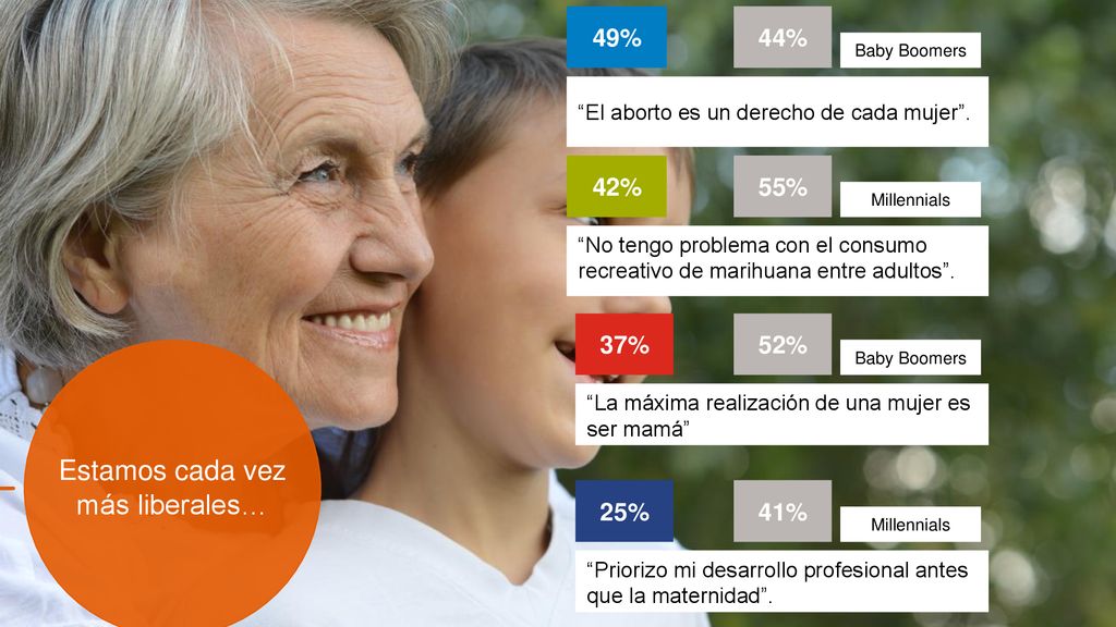 Estamos cada vez más liberales… 49% 44% 42% 55% 37% 52% 25% 41%