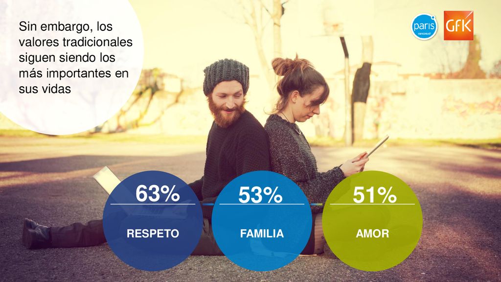63% 53% 51% Sin embargo, los valores tradicionales siguen siendo los