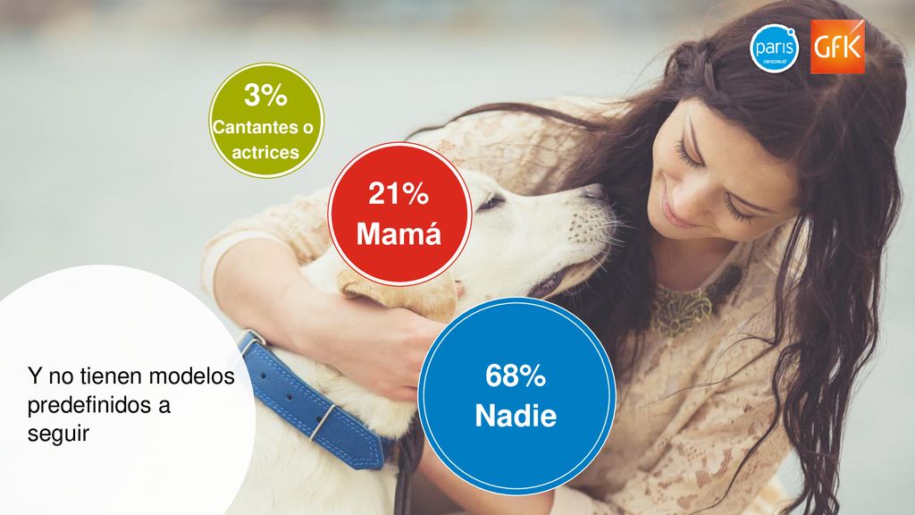 3% 21% Mamá 68% Nadie Y no tienen modelos predefinidos a seguir