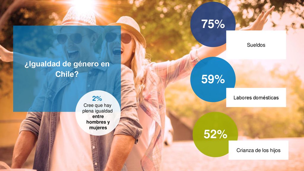 75% 59% 52% ¿Igualdad de género en Chile 2% Sueldos