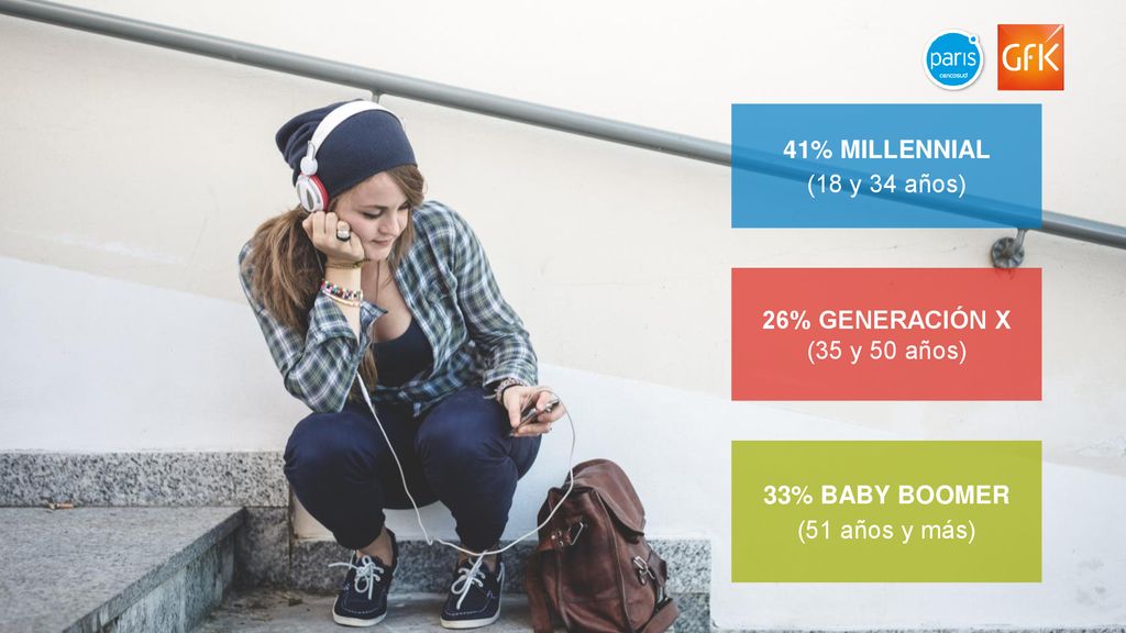41% MILLENNIAL (18 y 34 años) 26% GENERACIÓN X (35 y 50 años) 33% BABY BOOMER (51 años y más)