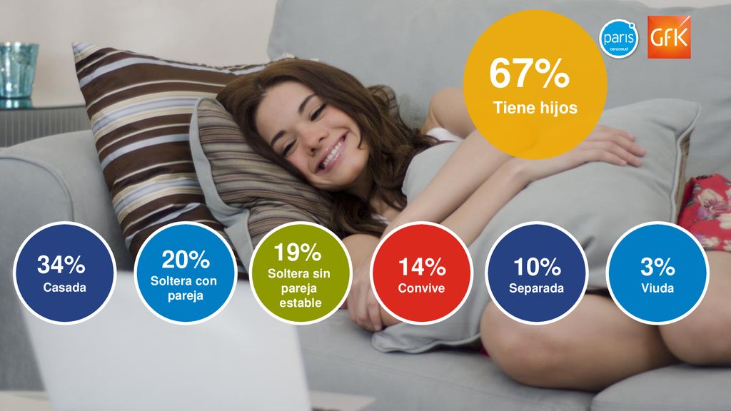 67% 34% 20% 19% 14% 10% 3% Tiene hijos Casada Soltera con pareja