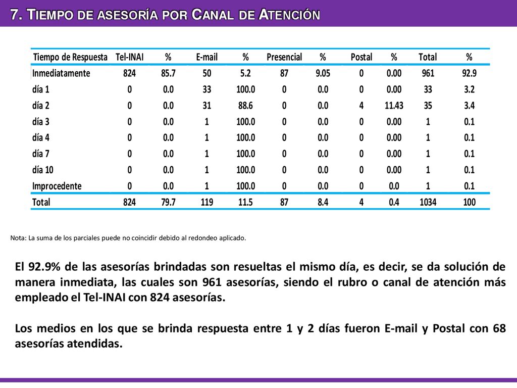 7. Tiempo de asesoría por Canal de Atención