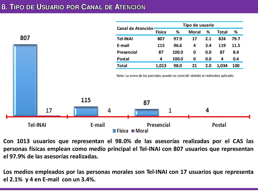 8. Tipo de Usuario por Canal de Atención