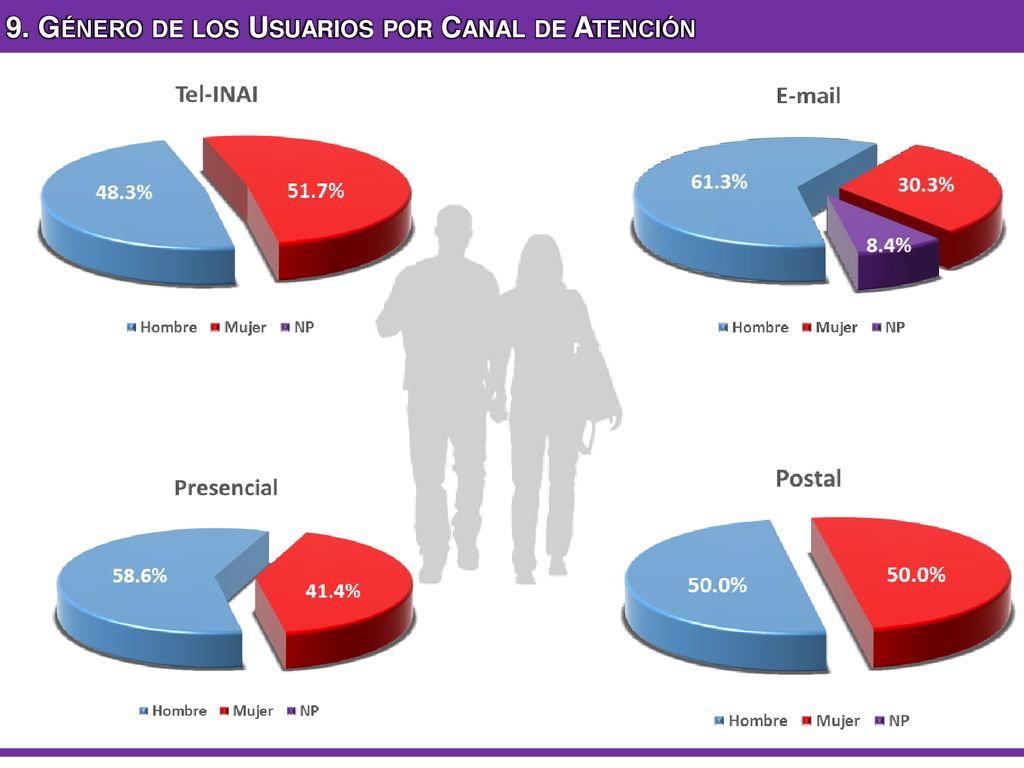 9. Género de los Usuarios por Canal de Atención