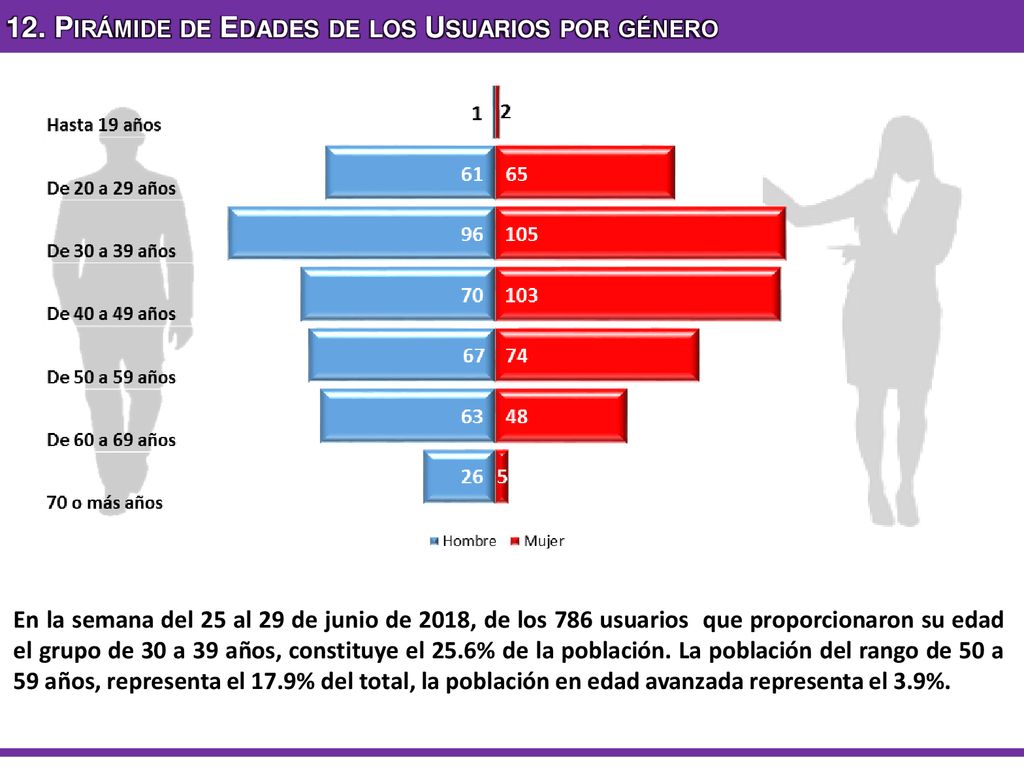 12. Pirámide de Edades de los Usuarios por género