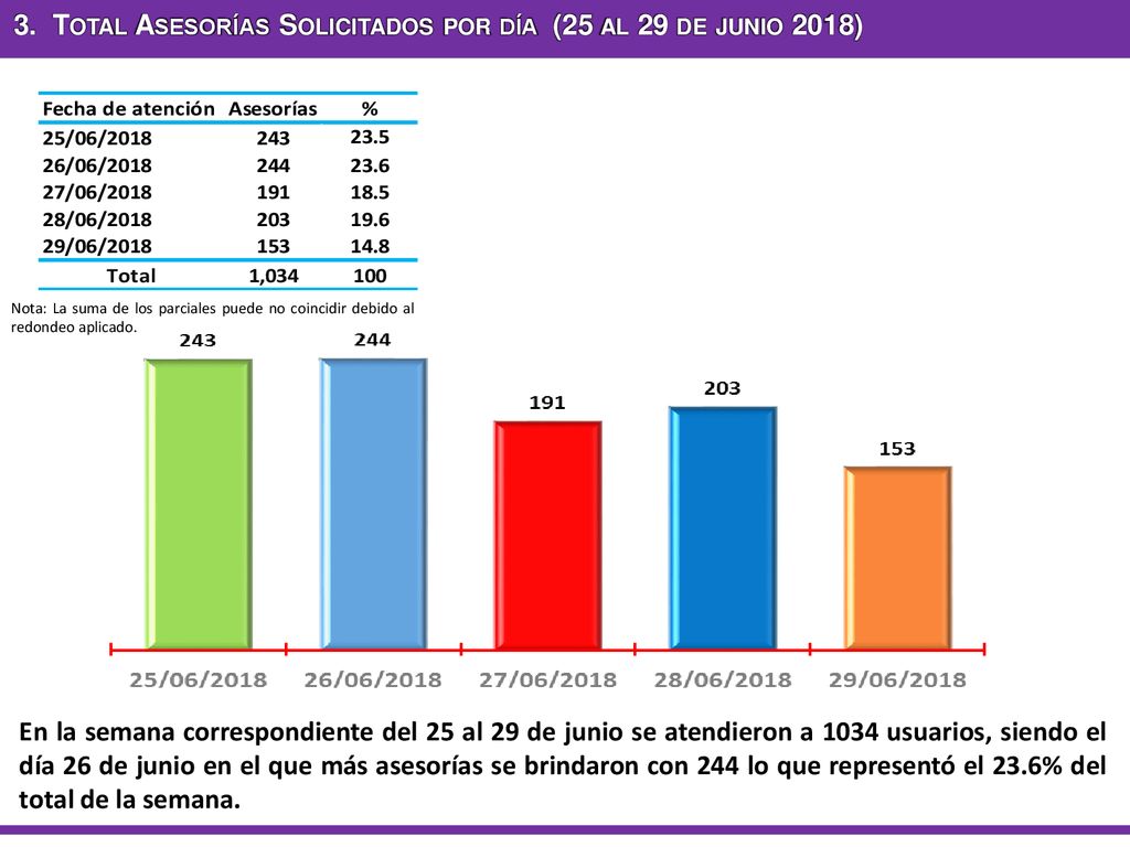 3. Total Asesorías Solicitados por día (25 al 29 de junio 2018)