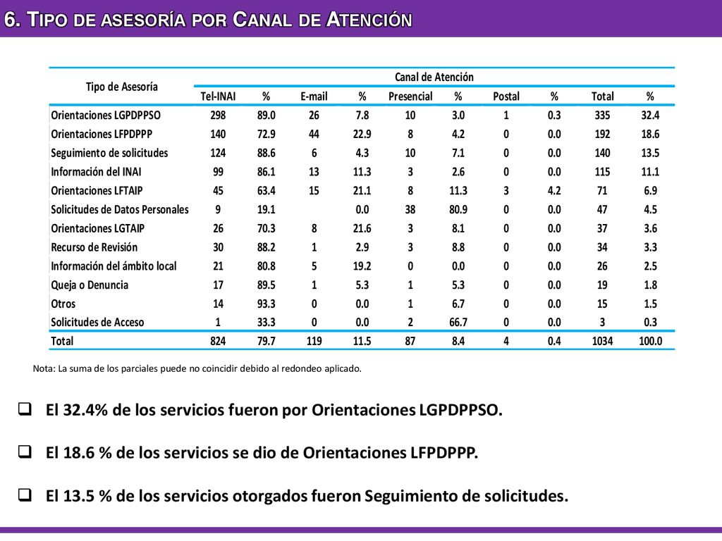 6. Tipo de asesoría por Canal de Atención