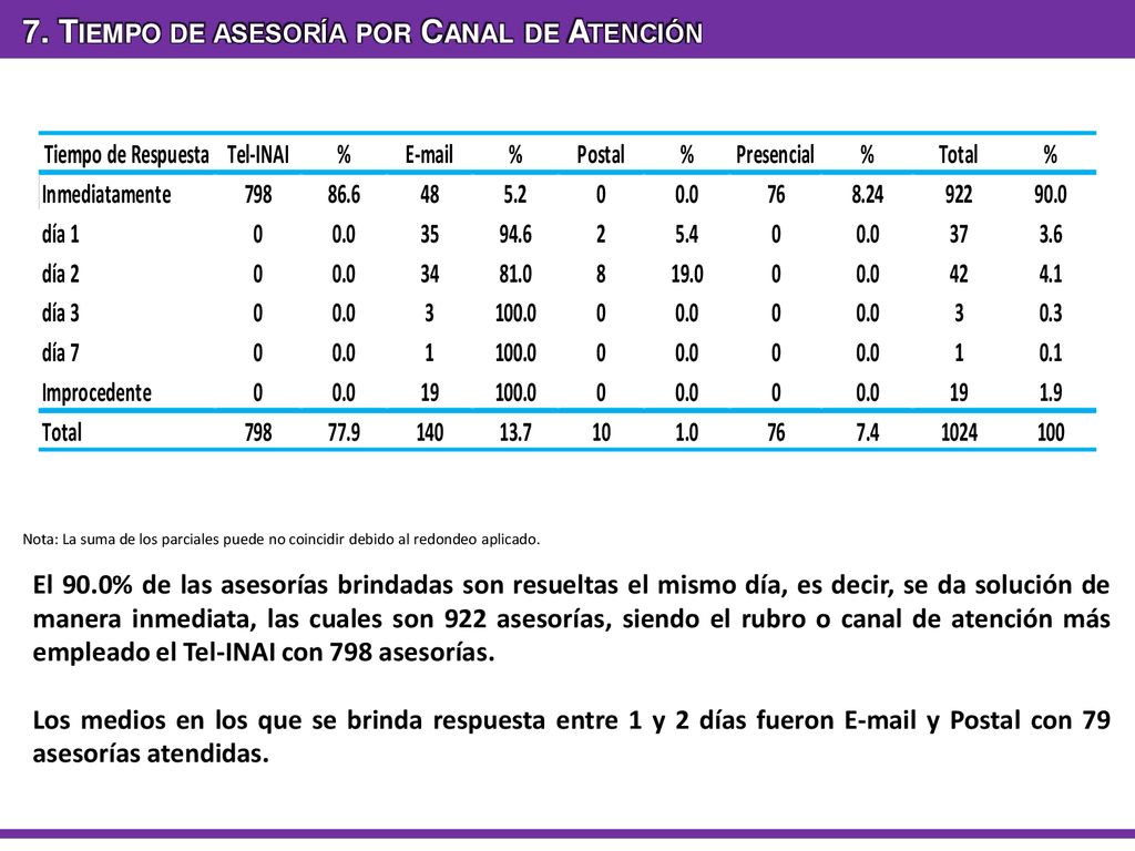 7. Tiempo de asesoría por Canal de Atención