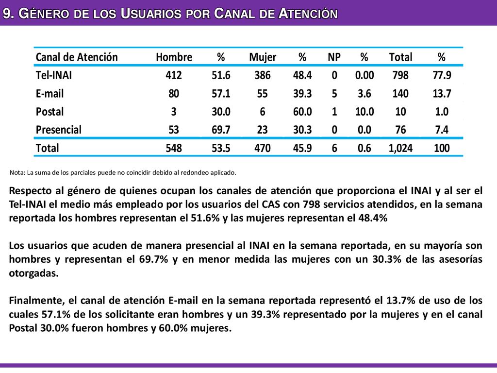 9. Género de los Usuarios por Canal de Atención