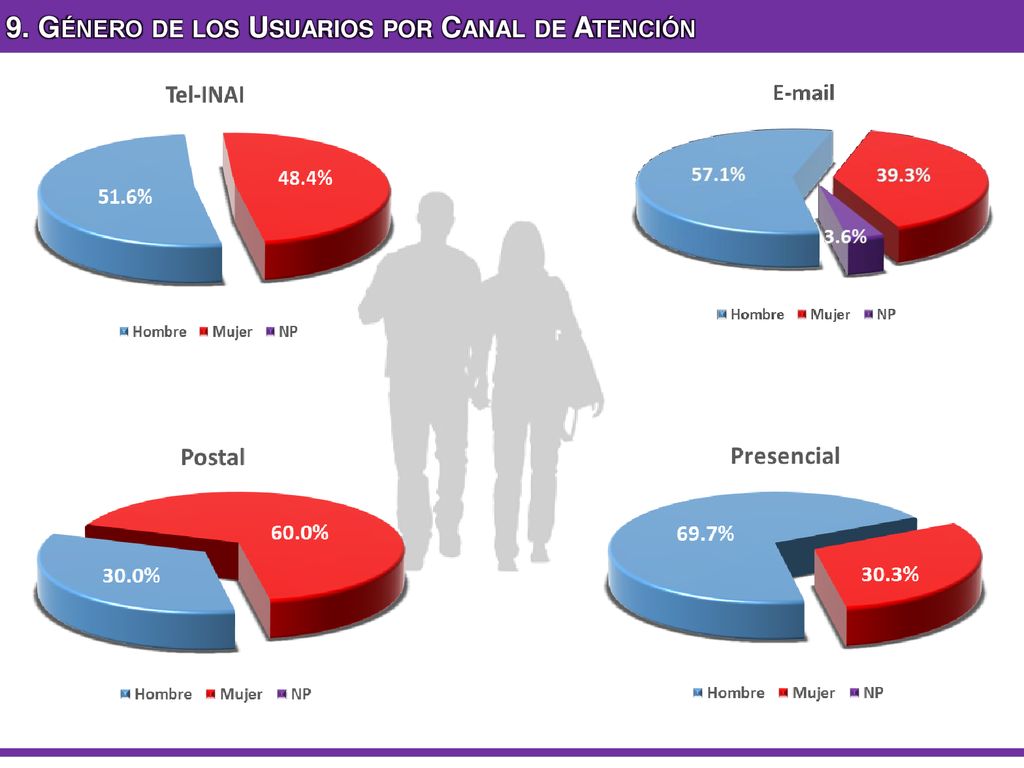 9. Género de los Usuarios por Canal de Atención