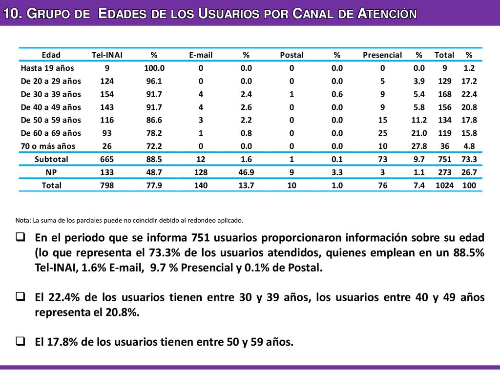 10. Grupo de Edades de los Usuarios por Canal de Atención